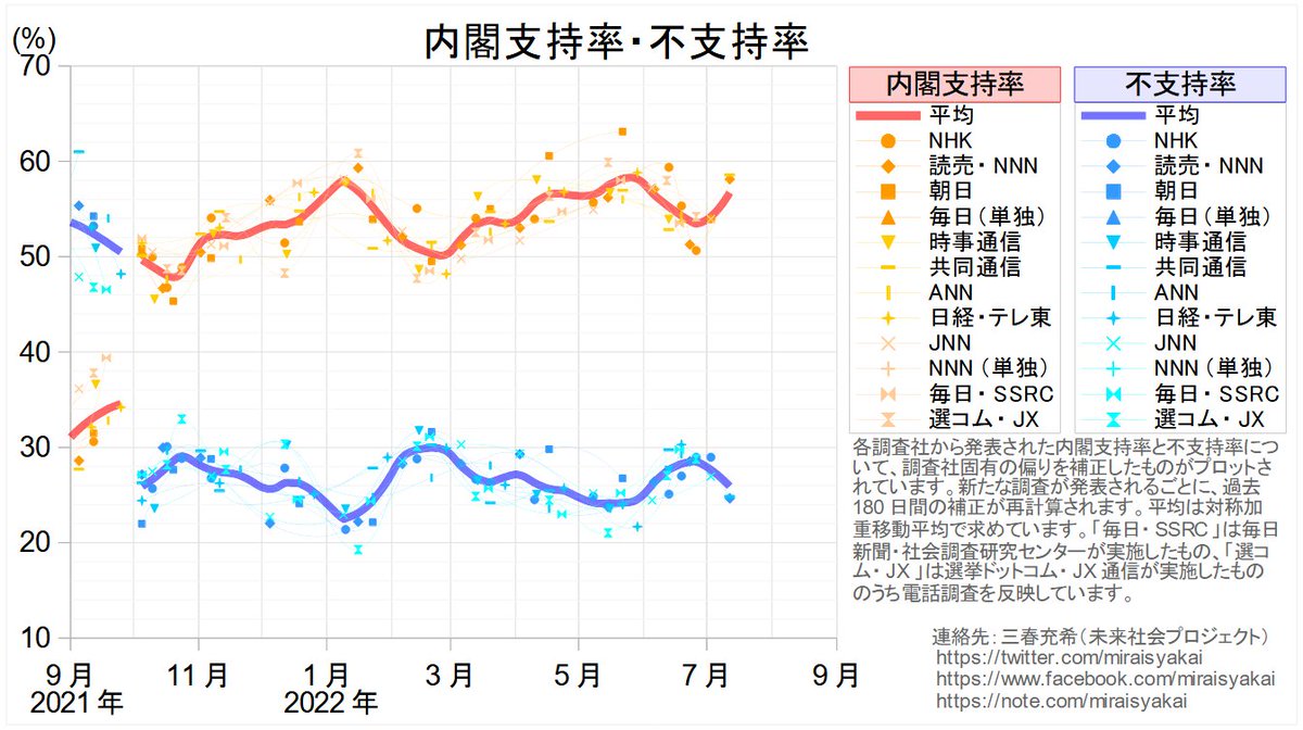miraisyakai's tweet image. 内閣支持率・不支持率の平均

7月11～12日に実施された共同通信の世論調査と、読売新聞・NNNの世論調査を反映。内閣支持率の平均は増加して56.7％、不支持率の平均は減少して25.9％となった。