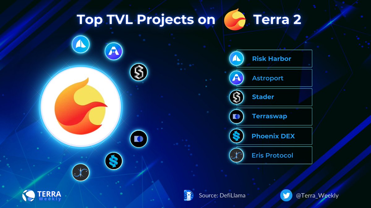 Terra_Weekly's tweet photo. Top TVL Projects On #Terra 2 🔥
@riskharbor 
$ASTRO @astroport_fi 
$SD @staderlabs 
@terraswap_io 
@eris_protocol https://t.co/8YT6olKsJ5
