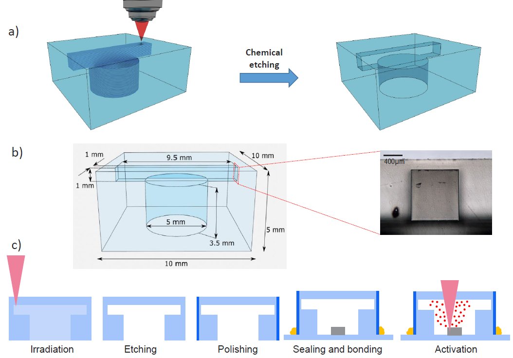 Miniaturized #VaporCells with 3D geometry can be fabricated by laser writing! Thanks to our collaboration with prof. Mitchell and Dr. Lucivero <a href="/ilGiambo/">Gianvito Lucivero</a> at <a href="/ICFOnians/">ICFO</a> we unveal unexplored avenues in #atomic physics and #sensing!
Details here:
opg.optica.org/oe/fulltext.cf…
#Capable_ERC