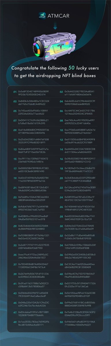 atmcarofficial's tweet photo. The result of ATMCAR's first round of NFT airdrop campaign has come out.   
Congratulate the following 50 lucky users for winning the airdropped NFT   
blind box for this campaign 
 
https://t.co/7J5LMQJUi4

https://t.co/NZ1Fx6AJXH (https://t.co/7J5LMQJUi4) https://t.co/lyX97Cq2IQ