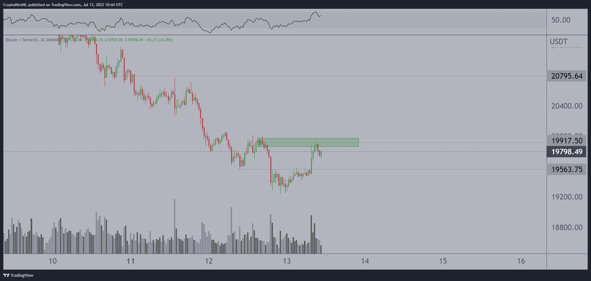 CryptoMichNL's tweet photo. Area to hold for #Bitcoin; $19.5K otherwise we'll be cascading south some more. 

The resistance at $19.8K is an important one, cracking that and we could be shooting off. 

All depends on CPI. https://t.co/GNSwsU6Mym