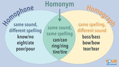 Words Lollygag and Meander are semantically related or have similar meaning