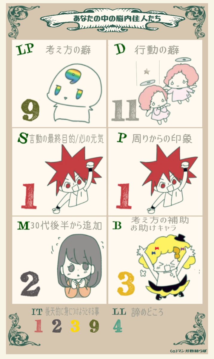 ここで調べたら私の数字こんなラインナップで、説明を読めば読むほど自分、頭ポヤッポヤで行き当たりばったりの子ども大人なのでは…!?と思ってしまったhttps://t.co/uY94AqDKwN