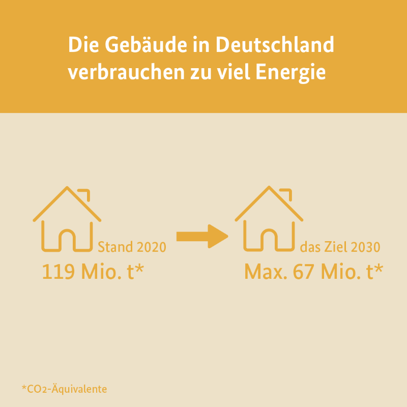 BMWE_'s tweet photo. Damit 🇩🇪 sein #Klimaziel 2030 erreicht, starten @BMWSB_Bund und #BMWK ein Sofortprogramm für den #Gebäudesektor für wichtige Emissionseinsparungen. 
Mehr dazu: https://t.co/t1JgKHeCvU