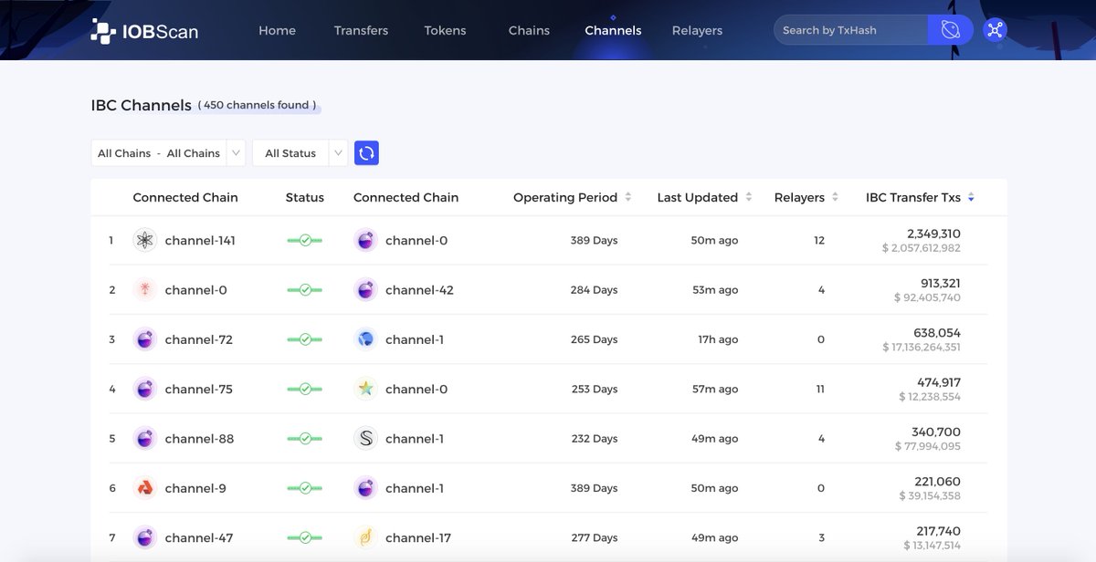 irisnetwork's tweet photo. The #Crosschain Explorer #IOBScan-IBC v0.4 goes live 🔥 w/ enriched #IBC-related info for @Cosmos ecosystem:

✅ 4 New Pages: Relayer, Channels, Chains and Tokens for corresponding info
✅ 1 New Subpage: IBC Token Details
...

Explore 🔍 https://t.co/oWWM1Yw7JJ

🧵1/3 https://t.co/Je1Lq9Rgoe