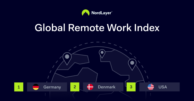 NordLayer's tweet photo. Say hi to the 🌎 Global Remote Work Index (GRWI)! We analyzed 66 countries for the best remote work destinations.
Would you have ever guessed that Israel has the most affordable internet, or Qatar is the safest country?
Discover more interesting insights with GRWI