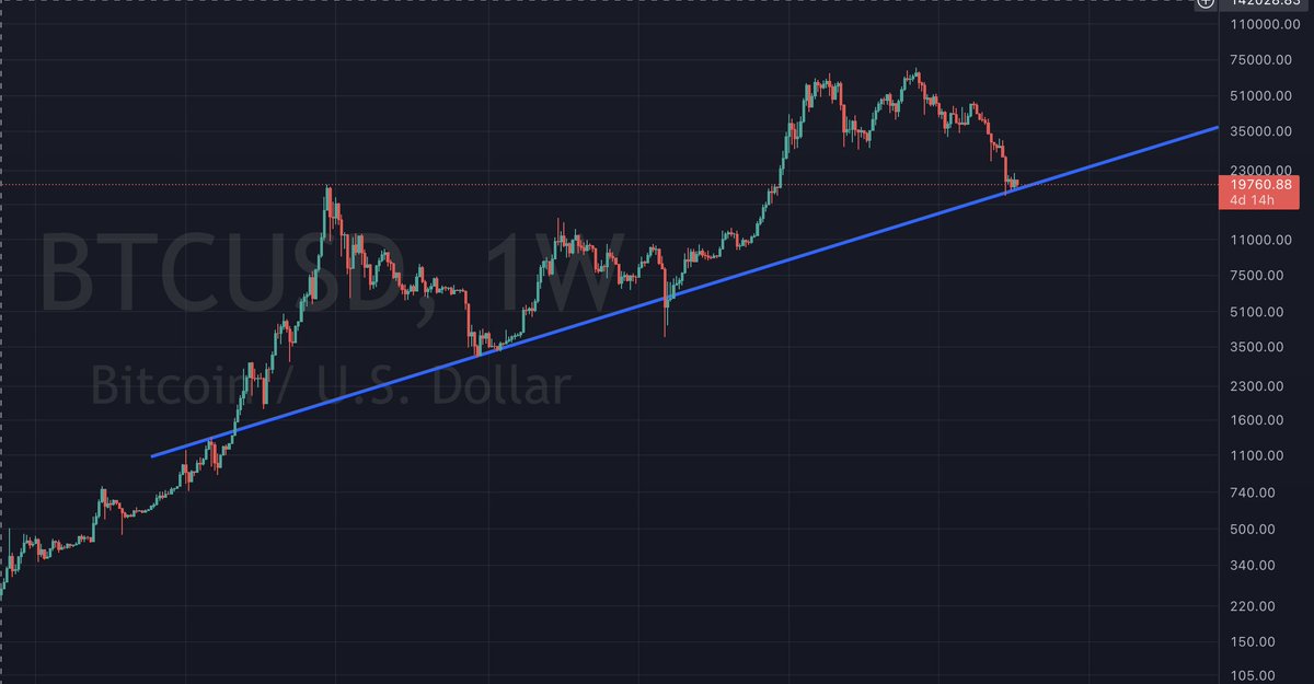 #Bitcoin will probably fall to $13,000 if we break this multi-year support line.