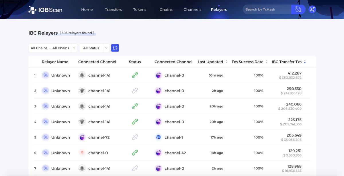 irisnetwork's tweet photo. The #Crosschain Explorer #IOBScan-IBC v0.4 goes live 🔥 w/ enriched #IBC-related info for @Cosmos ecosystem:

✅ 4 New Pages: Relayer, Channels, Chains and Tokens for corresponding info
✅ 1 New Subpage: IBC Token Details
...

Explore 🔍 https://t.co/oWWM1Yw7JJ

🧵1/3 https://t.co/Je1Lq9Rgoe