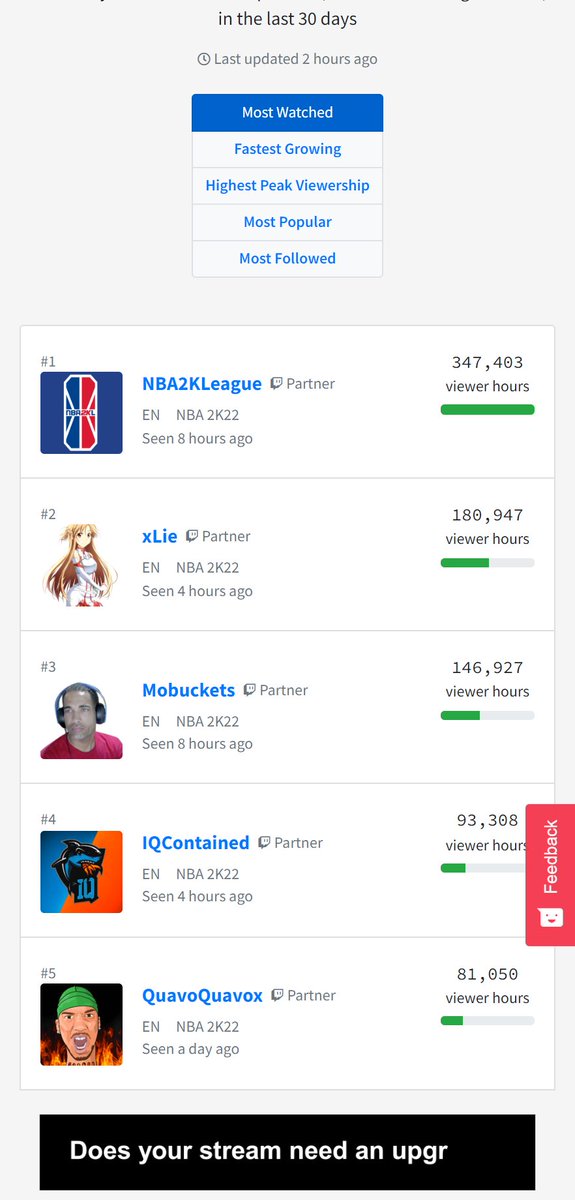 ImQuavoQuavo's tweet photo. Wonder why nobody talking about them twitch metrics no more 👀🤫 https://t.co/L7kYi2TBNO