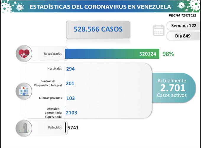 #Entérate 📣 Un total de 137 casos de COVID-19 fueron detectados en las últimas 24 horas por las autoridades sanitarias venezolanas, elevando a 528.566 el total acumulado de contagios confirmados hasta la fecha. La cifra de recuperados se ubica en 520.124 #ProducciónPorLaPatria