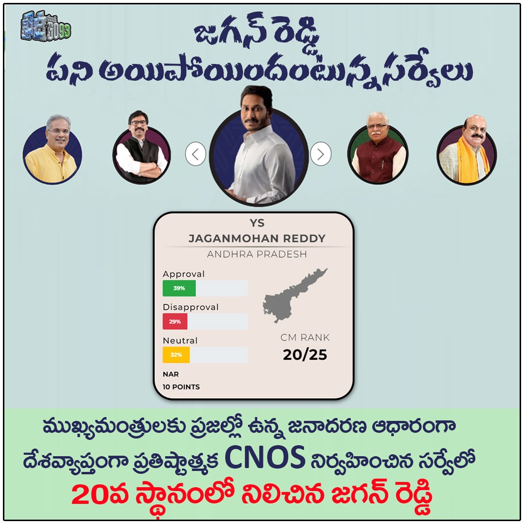 KhaidiNo6093's tweet photo. జగన్ పని అయిపోయింది... ఏ సర్వే అయినా చెప్తున్నది ఇదే...
#CNOS #CNOSSurvey #AndhraPradesh #JaganReddy #APDeservesBetter #JaganFailedCM https://t.co/f8OA3U7KJW