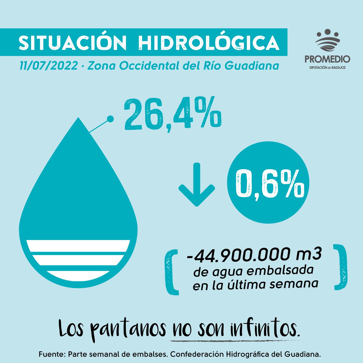 PromedioBadajoz's tweet photo. ⬇️ Las reservas bajan un 0,6% en la zona occidental del #Guadiana. 
💧 Cada gesto cuenta, ahorra agua.   
👉 Los embalses #NoSonInfinitos 
@CH_Guadiana @aeopas #sequía #OlaDeCalor https://t.co/tJ8raWokki