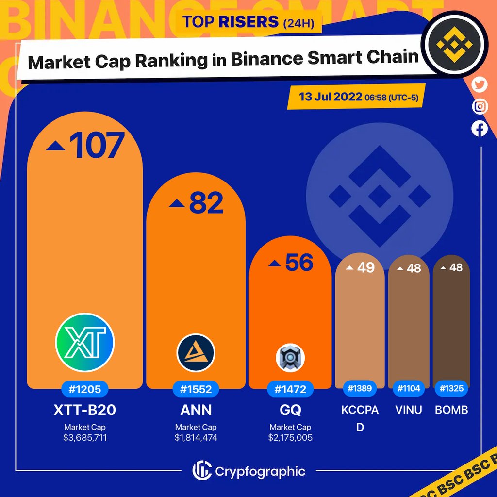 mafiaouterring's tweet photo. OuterRingMMO: RT @Crypfographic: 1. #XTblock $xtt-b20
2. #AnnexFinance $ann
3. #GalacticQuadrant $gq
4. #KCCPad $kccpad
5. #VitaInu $vinu
6. #BombMoney $bomb
#BSC
#CrypfographicsBSCRankRiser https://t.co/feeueOi3vu