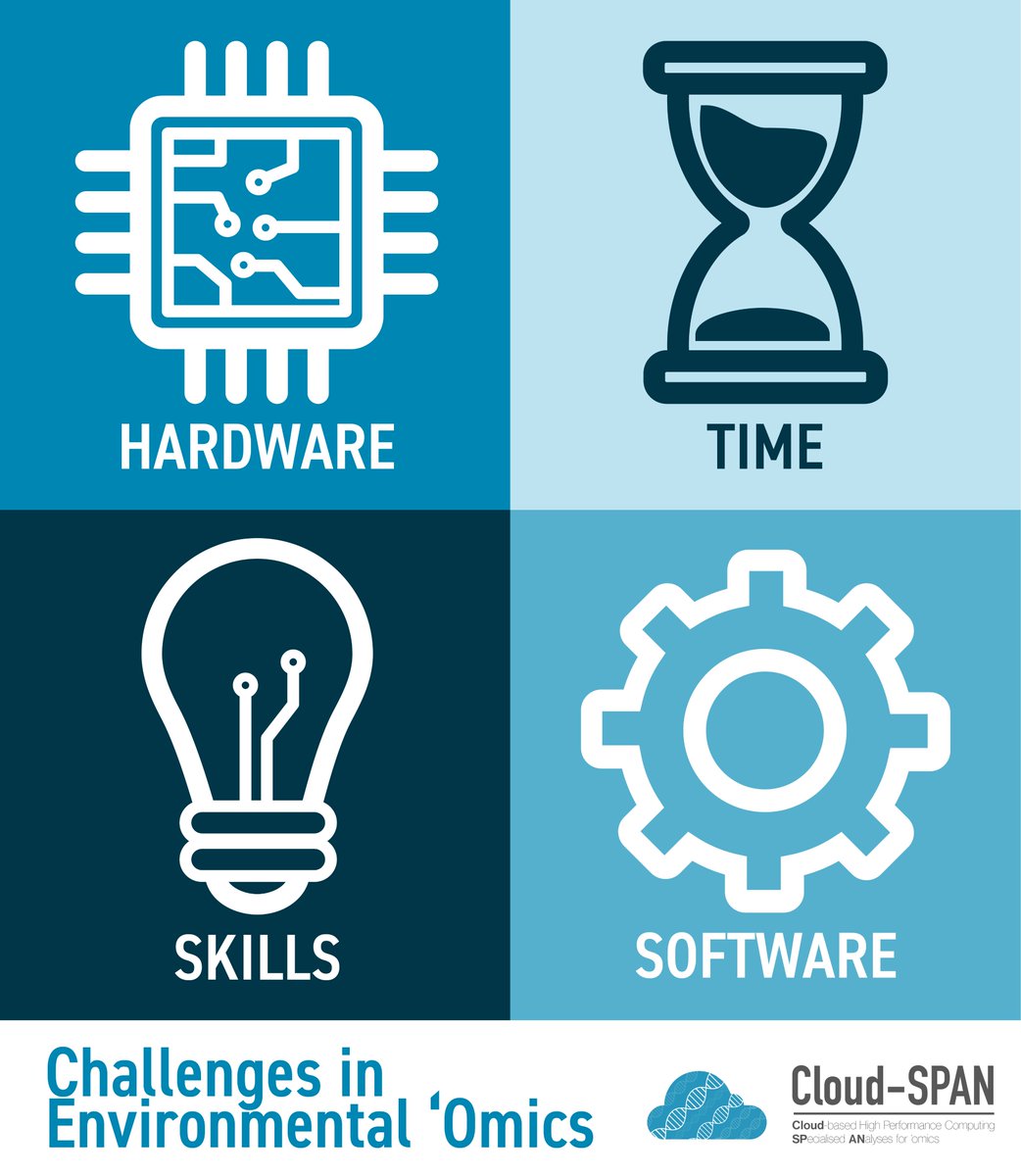 🔹 Lack of hardware and time?  
🔹 Incompatible software and skills set?
 
Do any of these issues sound familiar to you when undertaking your research? Evelyn's latest blog explores the challenges faced in environmental 'omics.

➡️Blog cloudspan.peerboard.com/post/1059779486