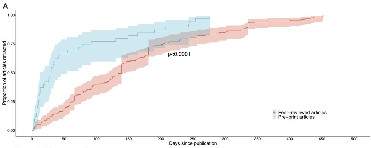 Manraj Singh Sra (@manrajsra) on Twitter photo Our analysis of the retracted COVID-19 papers shows that pre-prints are retracted significantly faster than peer-reviewed articles. <a href="/RetractionWatch/">Retraction Watch</a> medrxiv.org/content/10.110… Our analysis of the retracted COVID-19 papers shows that pre-prints are retracted significantly faster than peer-reviewed articles. <a href="/RetractionWatch/">Retraction Watch</a> medrxiv.org/content/10.110…