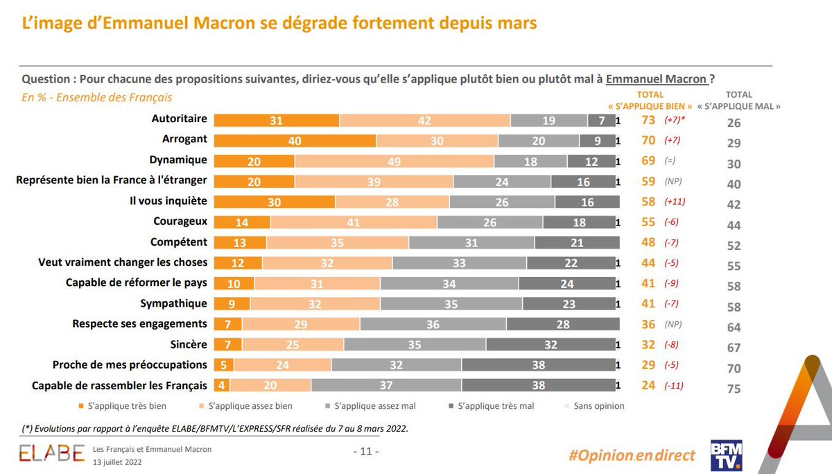 AnonymeCitoyen's tweet photo. Moins de trois mois après sa réélection, Emmanuel Macron est considéré comme autoritaire par 73% des français, arrogant pour 70% et inquiétant pour 58% d'entre eux (+11 points). Seul 12% des français se déclarent satisfait de son action (Elabe) https://t.co/6b9So02LHA