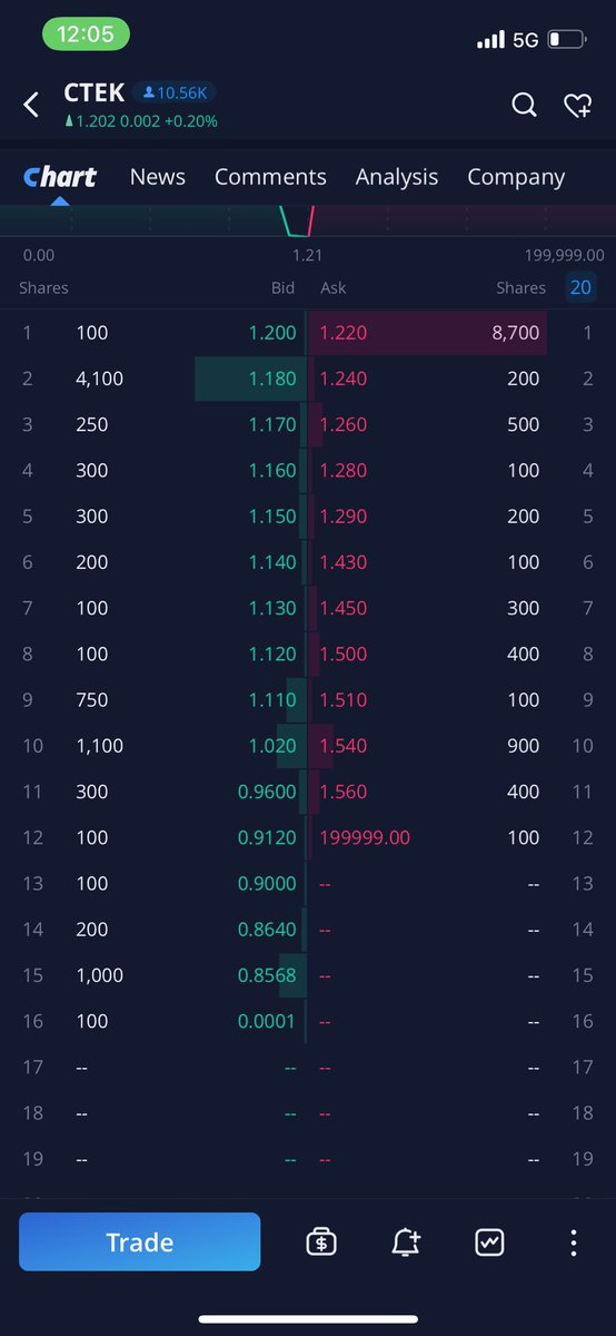 DanielD65539610's tweet photo. So all my stock market people let me ask this if all the shares are bought on the ask price it’s then a break out with no holds and can run https://t.co/i9XC0L3EFq