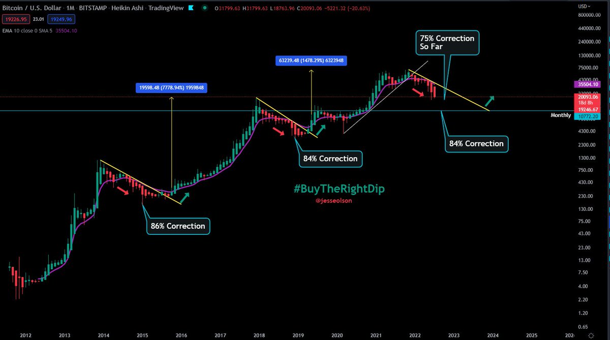 JesseOlson's tweet photo. Simple monthly chart showing the longer term #bitcoin trend, everything else is noise. 

Investor strategies:
1. Short to collect more coins?
2. Go to cash, realize profits, &amp; buy back lower?
3. HODL?

Tools needed: @tradingview, Heikin Ashi, &amp; trend line. 
Cost: FREE https://t.co/CstrOuB3IA