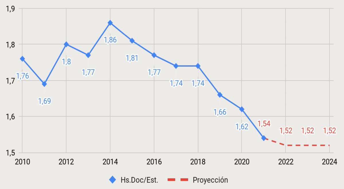 La relación horas docente por estudiante cayó en los últimos ocho años de 1,86 a 1,54