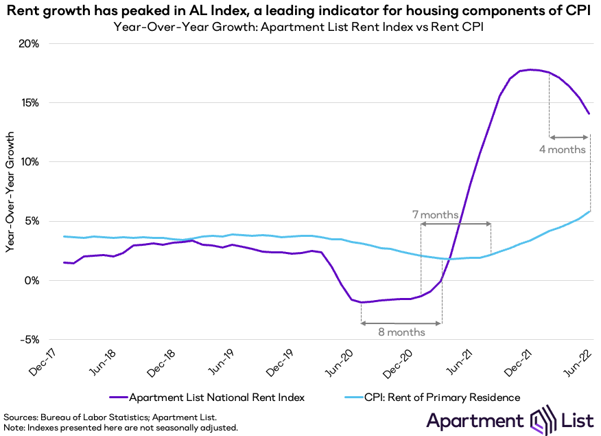 chris_salviati's tweet photo. The CPI's rent component had it's biggest MoM increase yet today (+0.8%), and is now up 5.8% YoY

But YoY rent growth is already falling according to our index, and we expect it will peak in the CPI sometime this fall

1/6 https://t.co/huty72k56I
