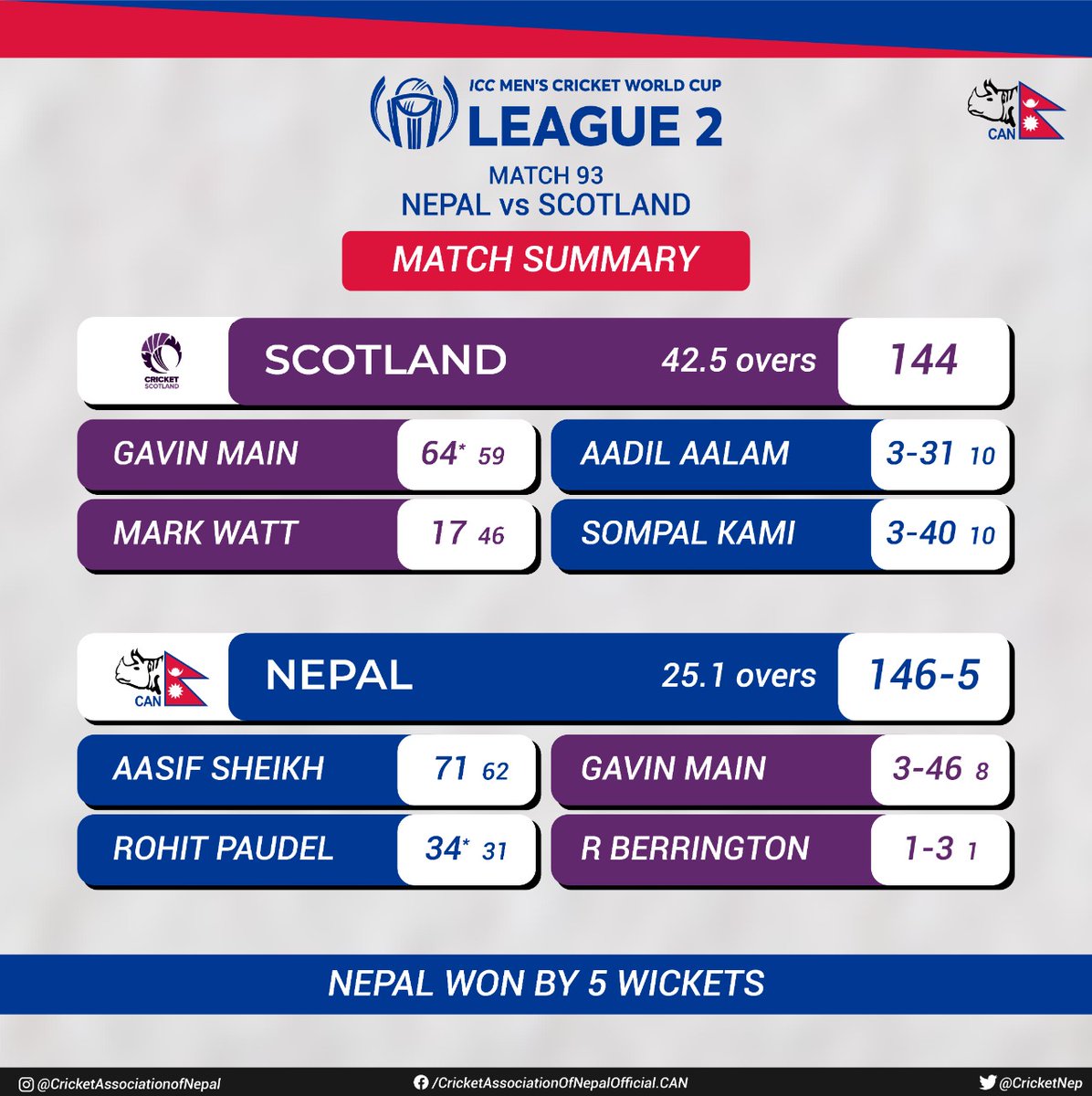 Match Sunmary 

#CWCL2 #NEPvsSCOT