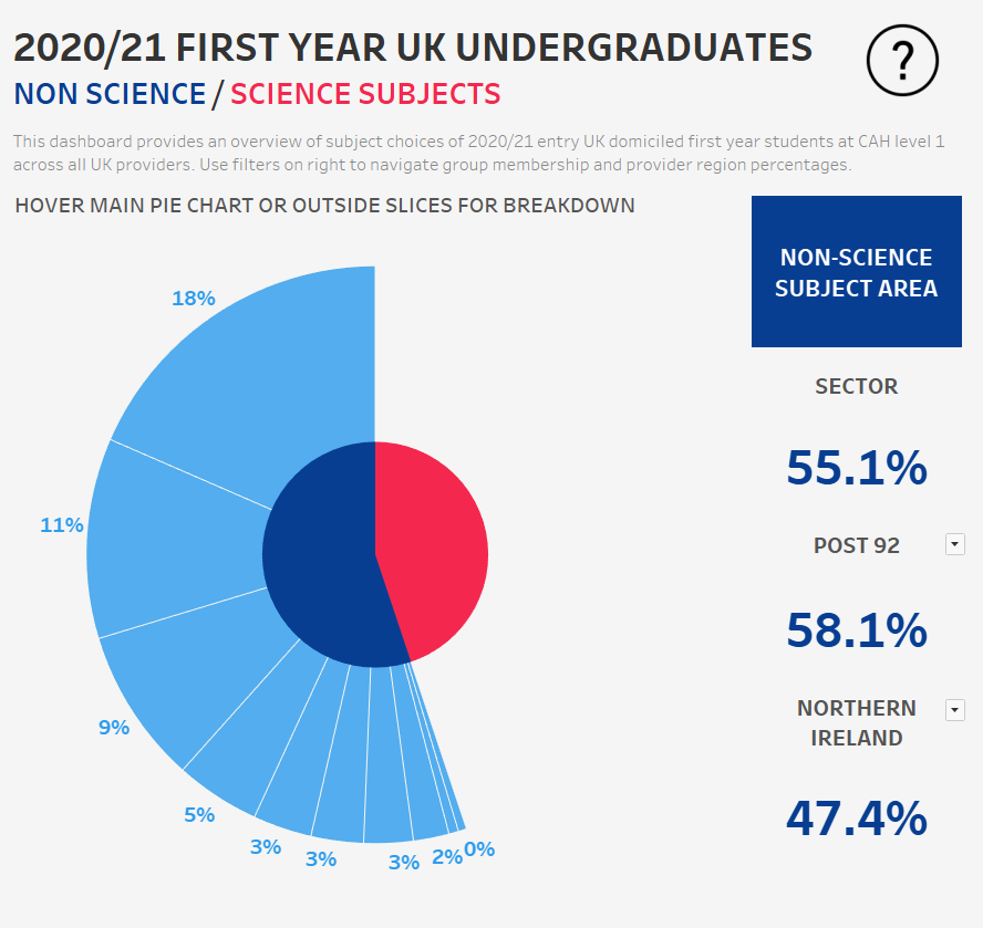 melgaard's tweet photo. It's been a while #datafam but with a move to NI &amp; some work news soon I've been bit busy! However, I did the @PlayfairData expanding donut I wanted but created a double pie for functionality! It looks at subject choices for 2020/21 UK Uni students...
https://t.co/ZkvRgczeRL https://t.co/X7ua7yzS3D