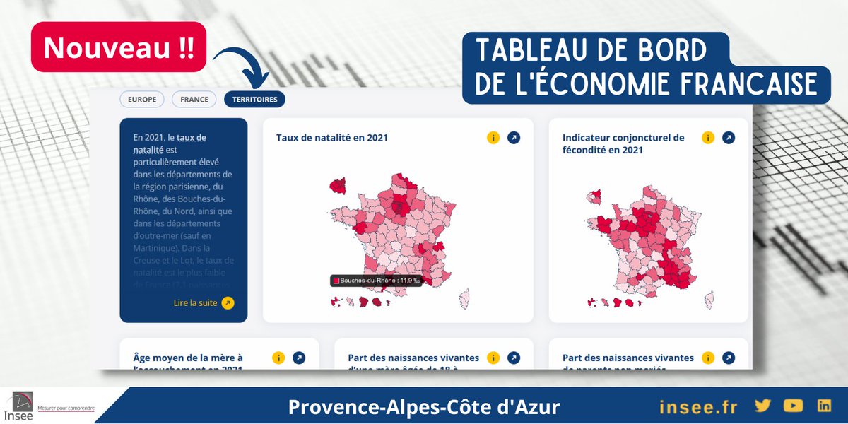 InseePaca's tweet photo. Découvrez la version territorialisée du Tableau de bord de l’économie française #TBEF, un aperçu interactif et actuel de la situation de la France, des #régions et des #départements

👉https://t.co/h0Qq8hpxE5

Économie - Démographie - Revenus - Emploi - Entreprises - Logement... https://t.co/AGuDy5TIM5