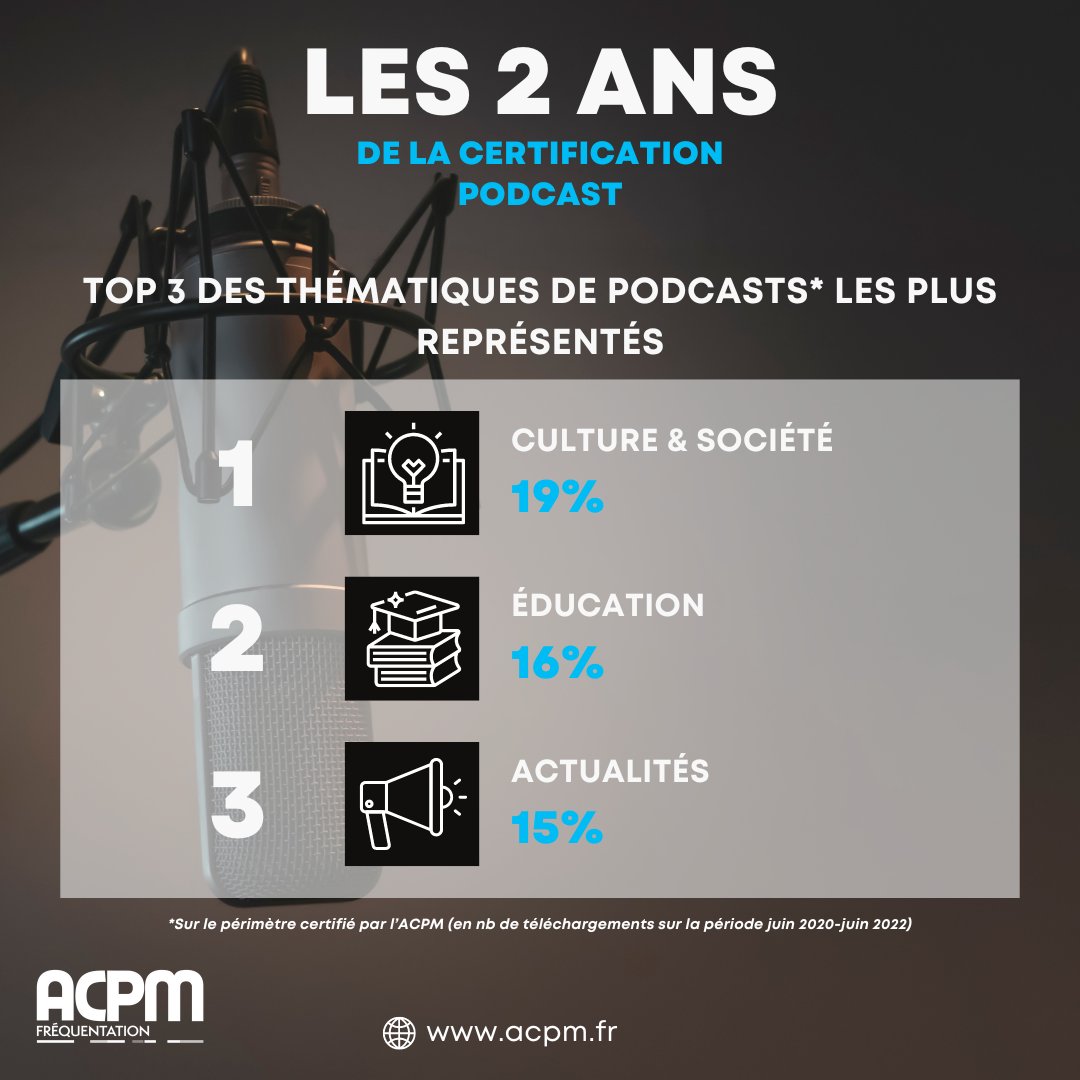 ACPMFrance's tweet image. 🎂LES 2 ANS DE LA CERTIFICATION #PODCAST🎂

▶️Retrouvez l&apos;ensemble des classements Podcasts et rejoignez les podcasts de la transparence : bit.ly/3AMLi8r