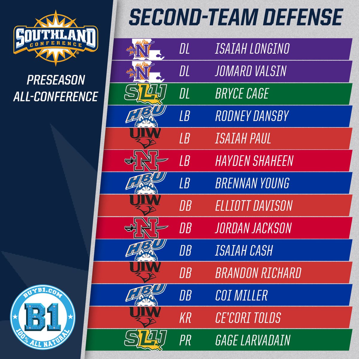 𝙎𝙤𝙪𝙩𝙝𝙡𝙖𝙣𝙙 𝙋𝙧𝙚𝙨𝙚𝙖𝙨𝙤𝙣 𝘼𝙡𝙡-𝘾𝙤𝙣𝙛𝙚𝙧𝙚𝙣𝙘𝙚 𝙎𝙚𝙘𝙤𝙣𝙙 𝙏𝙚𝙖𝙢

#SouthlandStrong | #FCS | #DawgsUp | #TheWord | #GeauxPokes | #GeauxColonels | #ForkEm | #LionUp 

📰- sland.social/22-FB-PreAC