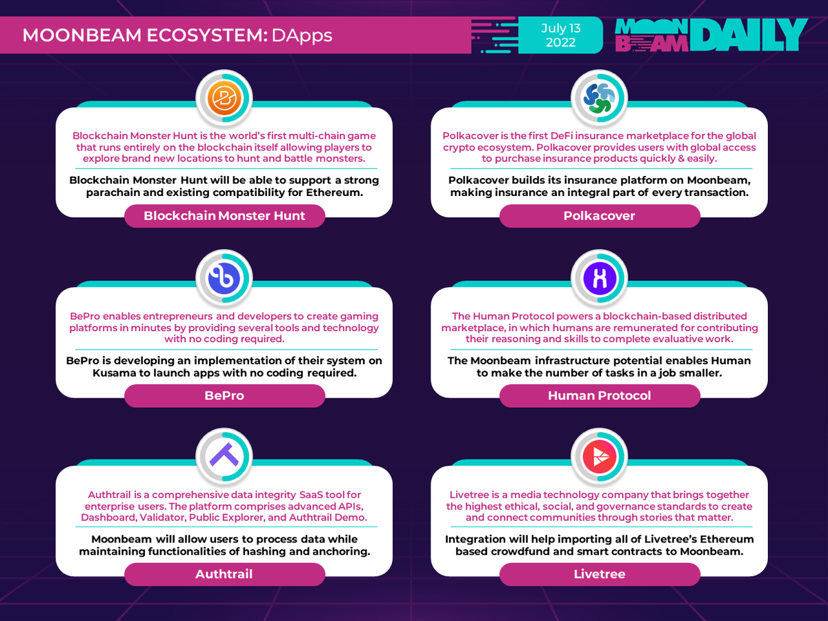 Moonbeam_Daily's tweet photo. #MOONBEAM ECOSYSTEM: DApps (Part 1)
Today, we continue our series of Moonbeam Ecosystem Overviews and present a brief overview of the Moonbeam #DApps.
$BCMC $CVR $BEPRO $HMT $GLMR https://t.co/Jm33uPlEcP