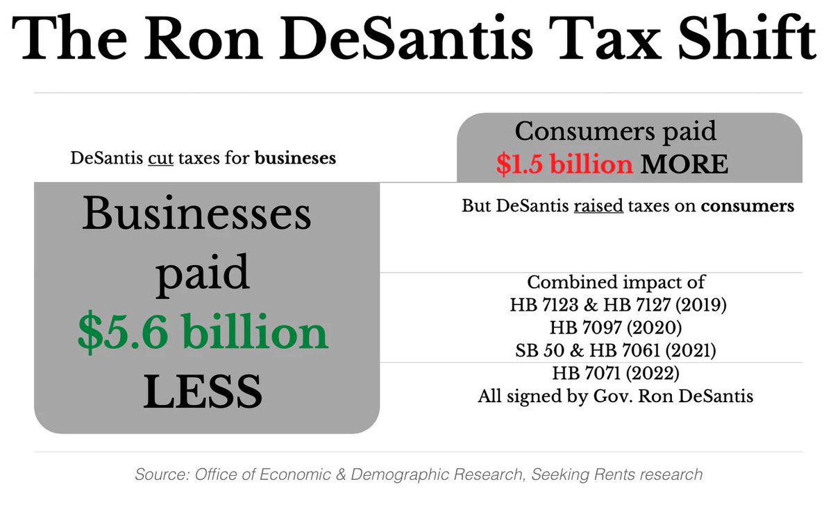 In his first four years in office, Florida Gov. Ron DeSantis has presided over an historic shift of the tax burden *off* of businesses -- and *on* to Floridians.