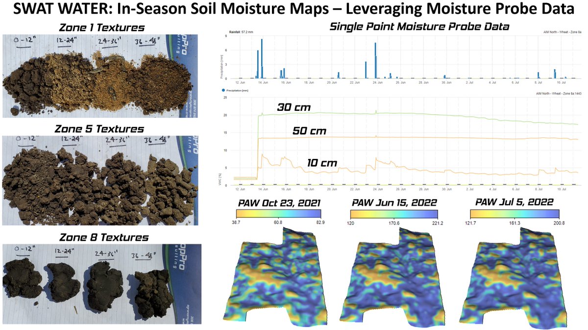 More data from @DiscoveryFarmSK field of excellence. Visit @AginMotion to learn about @swatmaps #swatwater technology. Leverages soil moisture probe and #swatzone data to map in-season soil moisture. Look at the #swatzone and vertical soil texture variability! #swatresearch