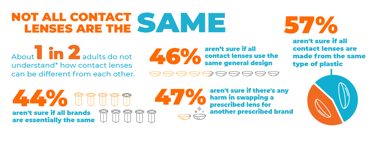About one in two Americans aren’t necessarily aware that #contactlenses can be different from each other—a recipe for unadvisable switching. Learn more at SeeTomorrowNow.com #optometry