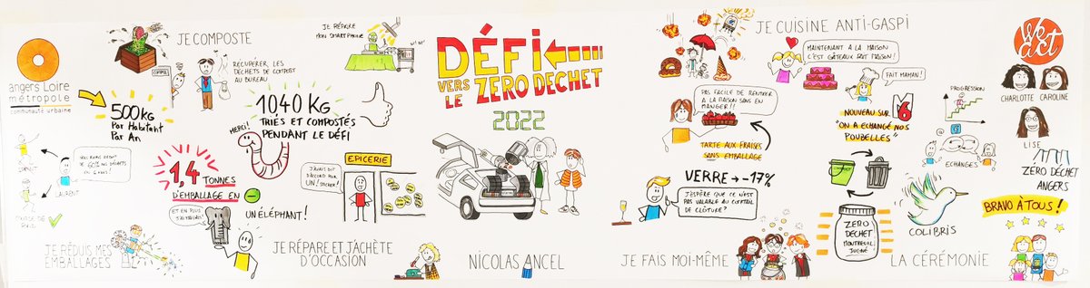 🌍 Clôture du #DefiVersLeZerodechet d'@AngersAgglo : une porte d'entrée vers la #transitionécologique ! ✌️ Un #défi mené avec brio par 80 familles, durant 6 mois ! Bilan : - 28% d'ordures ménagère ! - 25% d'emballages recyclables ! Sur 6 mois, + de 2,5 T de déchets non produits !