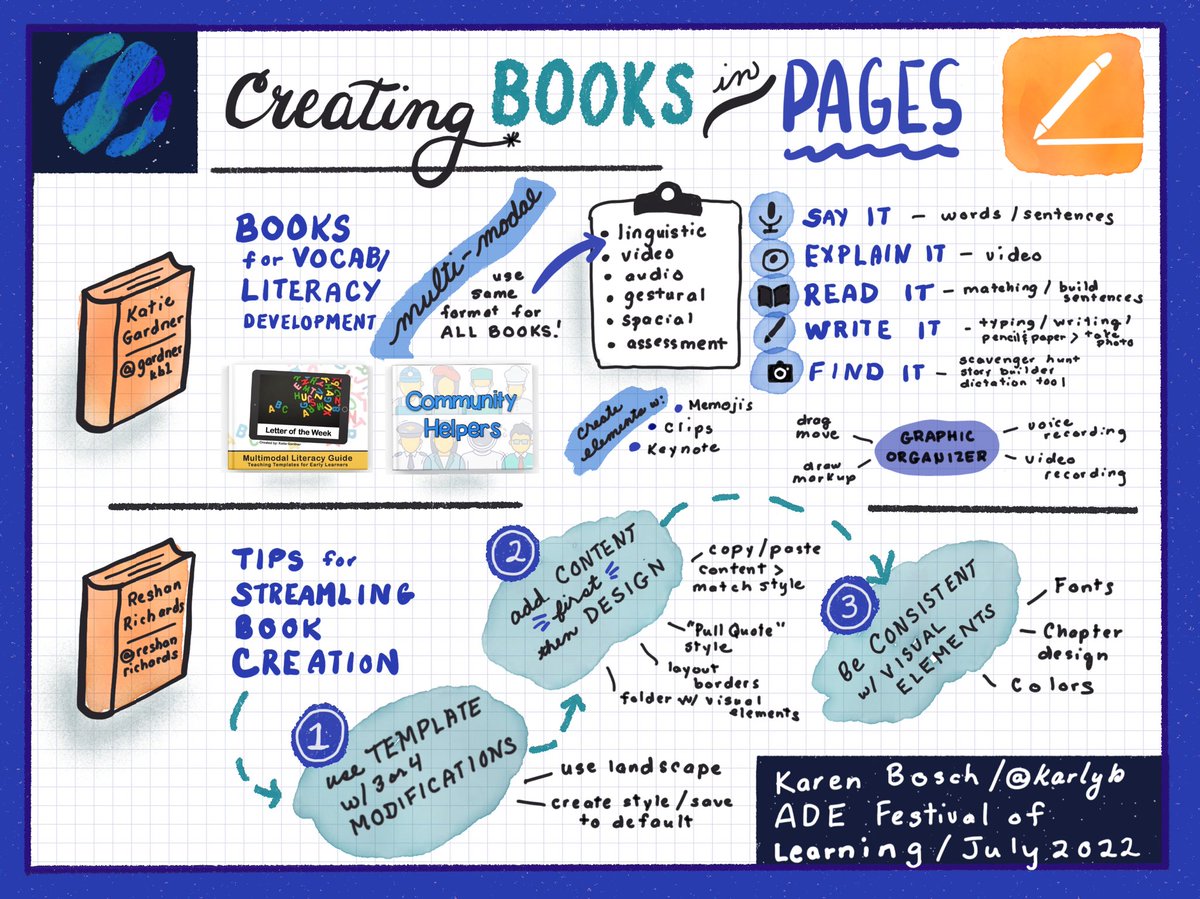 Amazing session on Creating Books with Pages from <a href="/gardnerkb1/">Katie Gardner, NBCT</a> <a href="/reshanrichards/">Reshan Richards</a> ! Now I want to make a new book! Thanks! #FestivalofLearning #AppleEDUchat #AppleLearningCoach #sketchnotes <a href="/Mattbaier1234/">Matt Baier</a>