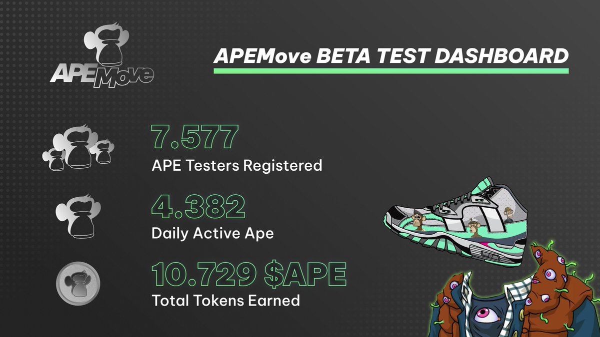 📊UPDATE: <a href="/APEmoveApp/">APEmove | #MoveToEarn</a> Beta Test Dashboard📢

1 week has passed in the Beta Test! Great statistics growth with the Apes.🚀🚀

Shout out to the #APEmove community for your great effort and support!

apemove.io/mint
Let's move and earn more $APE!

#Freemint #MoveToEarn