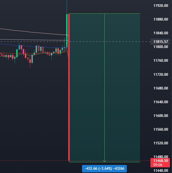 BitbullTrading's tweet photo. #NASDAQ  Inflations Kerze....boah! https://t.co/FGfS5evqdy