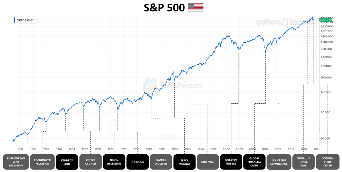 AlfaPositivoCom's tweet photo. 📉Principales caídas de mercado en los últimos 50 años:

· 2020 (-34%)
· 2008 (-56%)
· 2000 (-49%)
· 1990 (-20%)
· 1987 (-34%)
· 1980 (-27%)
· 1973 (-48%)

... Tras cada una de ellas se han recuperado máximos históricos. https://t.co/5GFS20mnpK