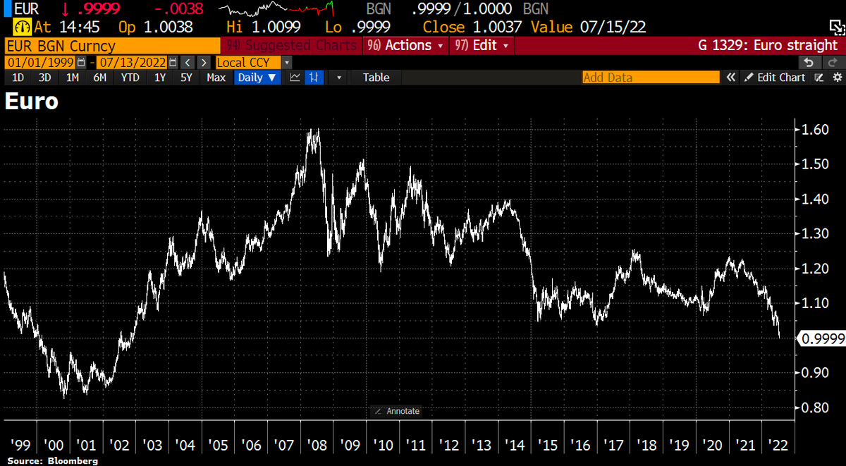 Schuldensuehner's tweet photo. OUCH! #Euro drops below Dollar parity for the first time in 20yrs. https://t.co/pqwAHMtTjm