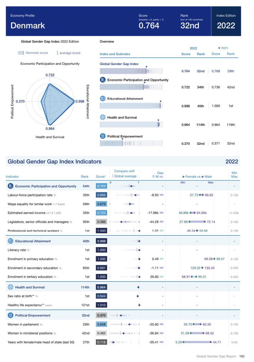 Marianne Dahl (@livogstormsmor) on Twitter photo Så er 2022 Gender Gap rapporten fra <a href="/wef/">World Economic Forum</a> offentliggjort, og 🇩🇰 er igen faldet fra #29 i 2021 til nu #32 i 2022. Jeg begriber ikke, vi fortsat accepterer dette. Og ja erhvervslivets top snakker meget om diversitet - det går bare pivdårligt netop her www3.weforum.org/docs/WEF_GGGR_… #dkbizz Så er 2022 Gender Gap rapporten fra <a href="/wef/">World Economic Forum</a> offentliggjort, og 🇩🇰 er igen faldet fra #29 i 2021 til nu #32 i 2022. Jeg begriber ikke, vi fortsat accepterer dette. Og ja erhvervslivets top snakker meget om diversitet - det går bare pivdårligt netop her www3.weforum.org/docs/WEF_GGGR_… #dkbizz