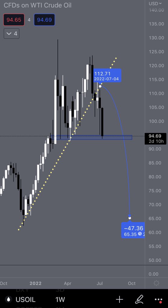 LJPx7's tweet photo. Oil is absolutely ready to collapse, everything else will follow! https://t.co/Ix02DislT2