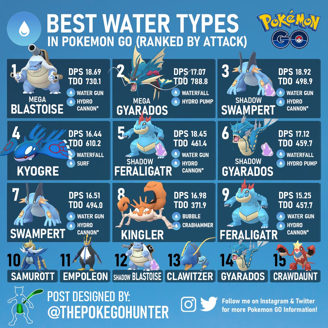 The Poke GO Hunter on Twitter: "Best Water Attackers in #PokemonGO 💦🥊 Mega Blastoise and Gyarados take out the top 2 with Kyogre close behind in 4th! 🌊👀 https://t.co/YIpFBIusQQ" / Twitter