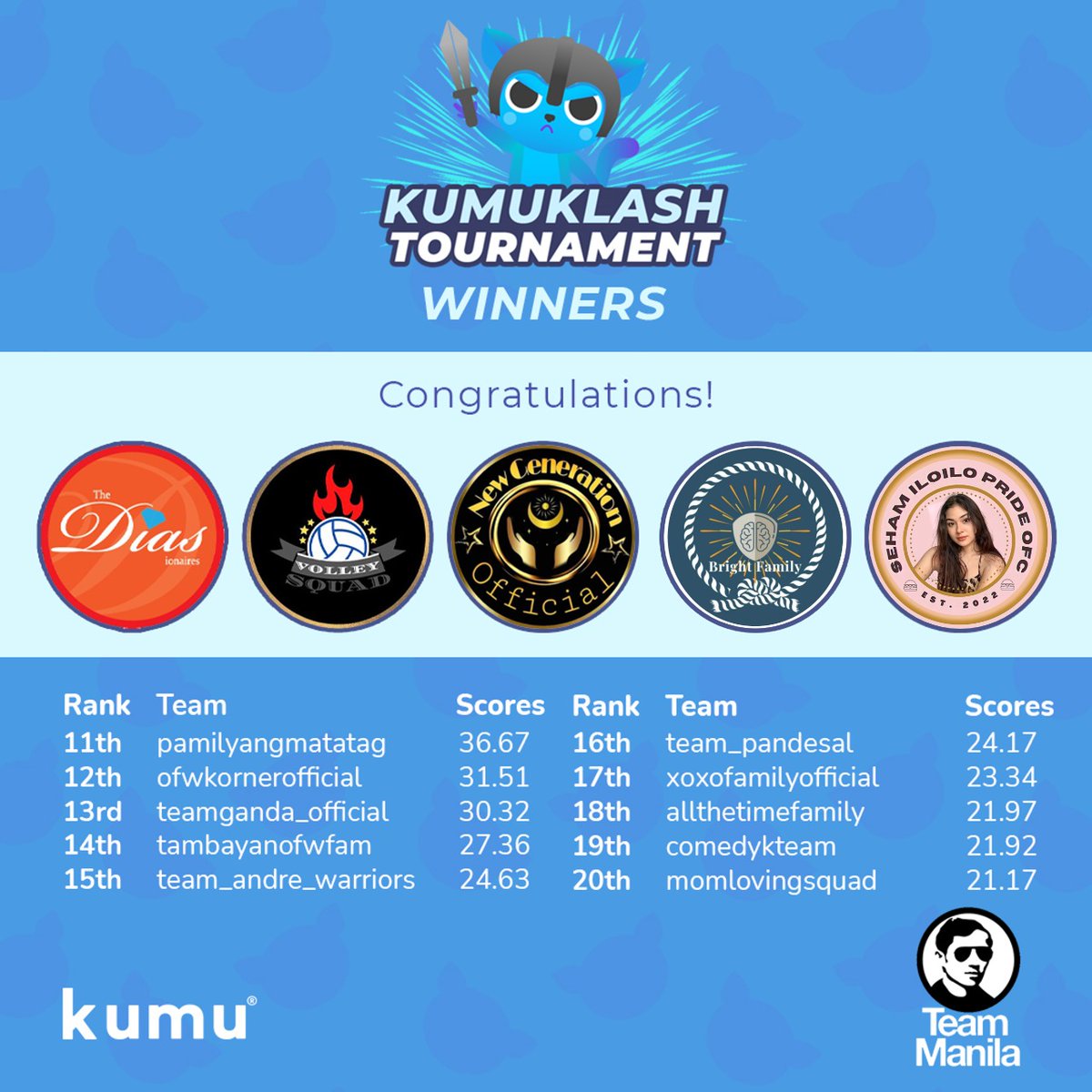CONGRATULATIONS KLASHERS!🥳

Na excite ka rin ba sa intense na labanan noong nakaraang sabado?

Narito na ang OFFICIAL RESULT!🤩

Congratulations and Kudos to all Kumunity Teams! See you sa next klash!😉

#KumuKlashTournament
#KumuKlashTournamentXTeamManila
#OfficialTeams