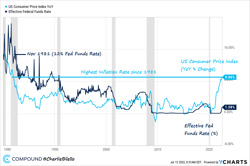 charliebilello's tweet photo. The US Inflation Rate rises to 9.1%, its highest level since November 1981.

In November 1981, the Fed Funds Rate was over 12%. Today it's still below 2%.

Charting via @ycharts https://t.co/3DenWDjksl