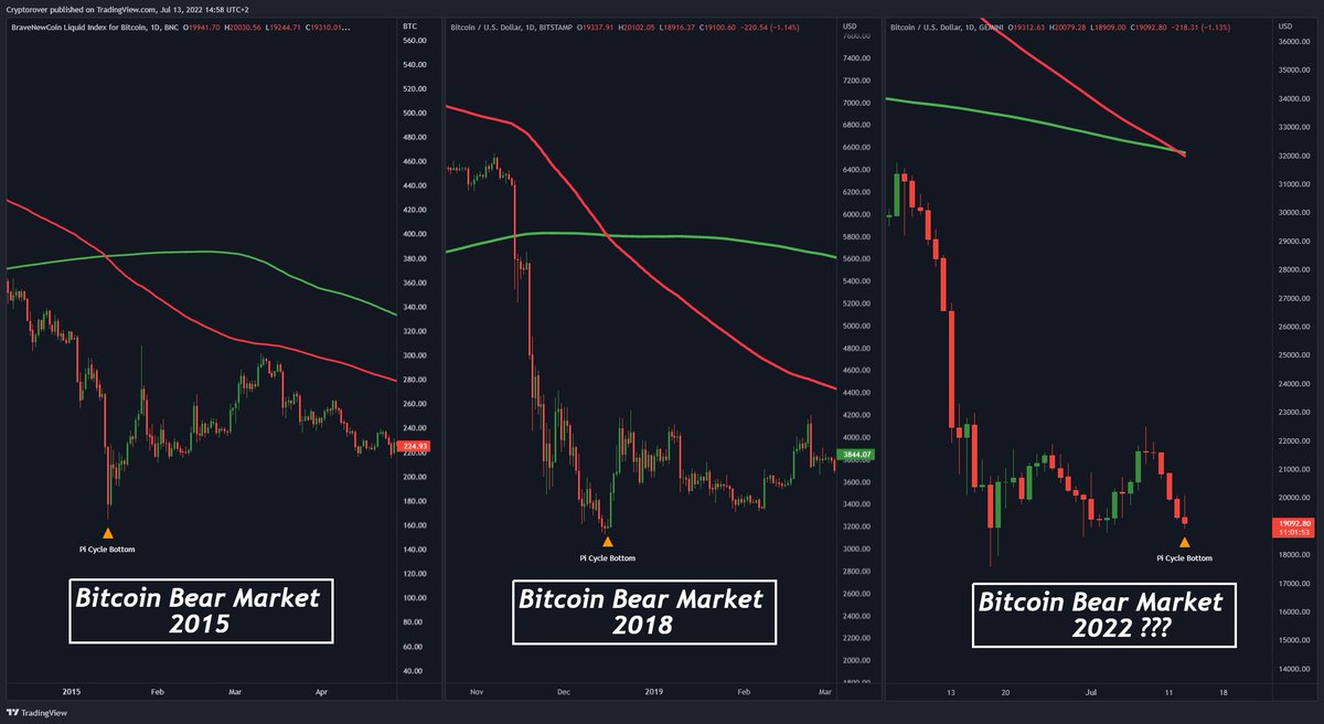 Bitcoin Pi Cycle Bottom Indicates the Bear Market Bottom is formed! 🔥👇