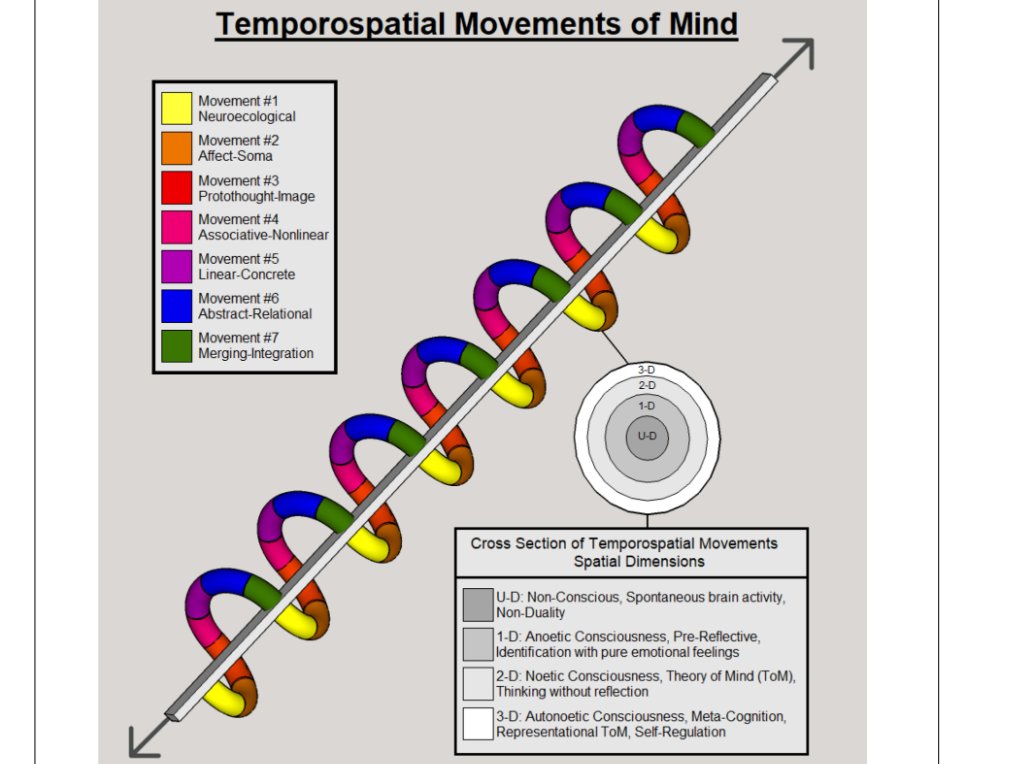 NorthoffL's tweet photo. Do you know the TemporoSpatial Movements of Mind Model (#TSMM) which describe the morphogenesis of emotional feelings and thoughts from inception to maturity?
No? Then click here:
https://t.co/XYl6QgWnDO
#Emotions #psychotherapy #neuroscience #consciousness #brain #treatment https://t.co/DwoeMq2Akx