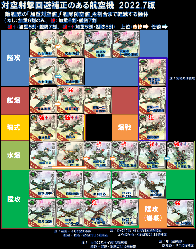 Style_0ne's tweet photo. 艦これ覚書
 「対空射撃回避補正のある航空機 2022.7版」
文章では覚えられないから、アイコンで画像記憶

更新内容
・流星改(熟練)の追加　(春イベ報酬） https://t.co/oblgTVgFjr