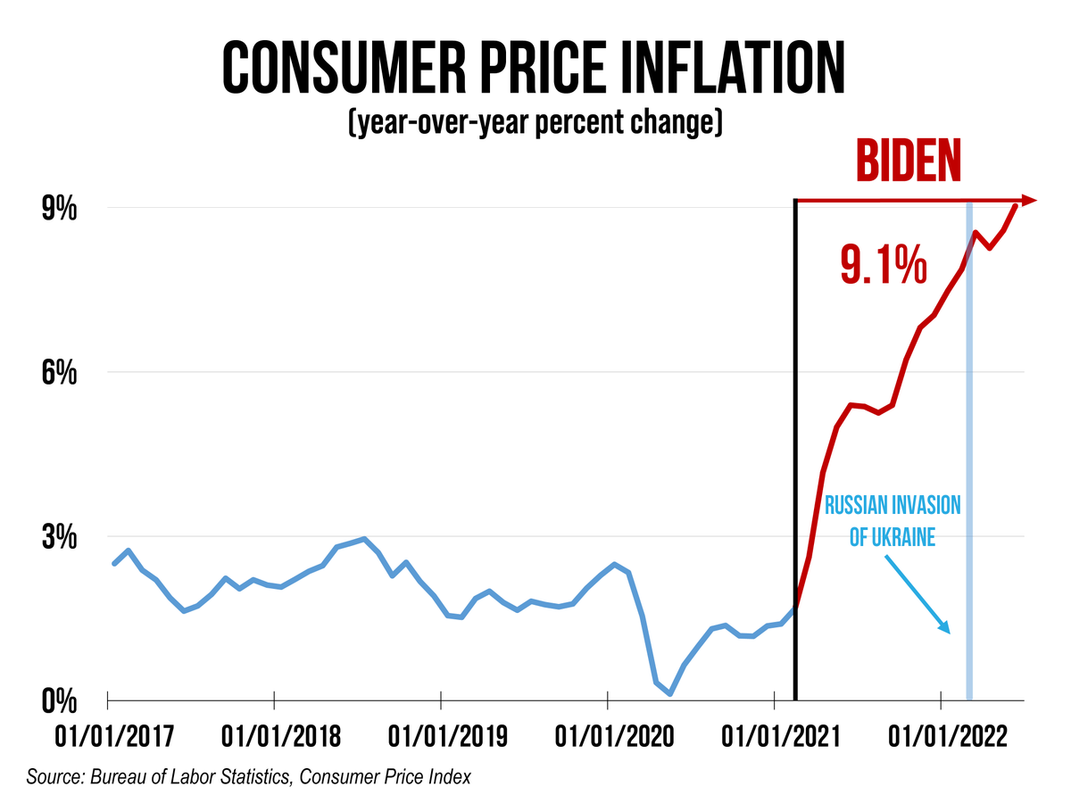 9.1% is a painful reminder that inflation is not slowing. As the economy faces runaway inflation and rising odds of a recession and stagflation, raising taxes, killing jobs, smothering wages and imposing price controls makes no sense.