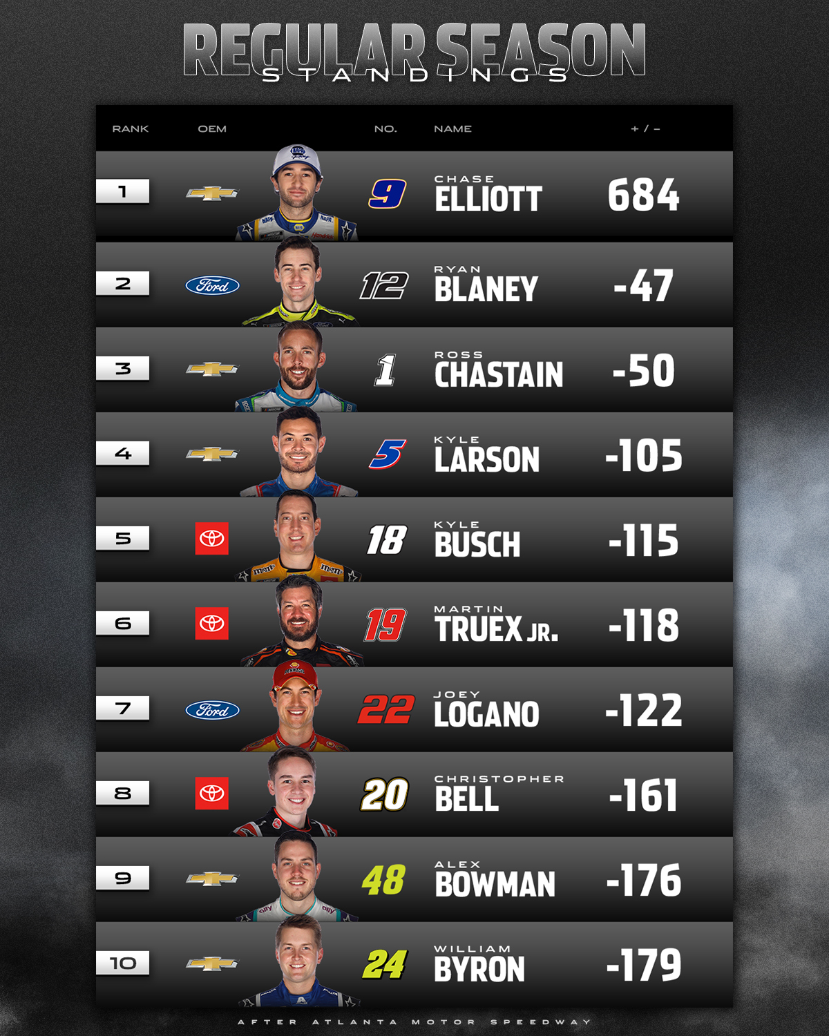 NASCAR on Twitter "What do you think about the uptodate regular season standings? 🤔 https//t