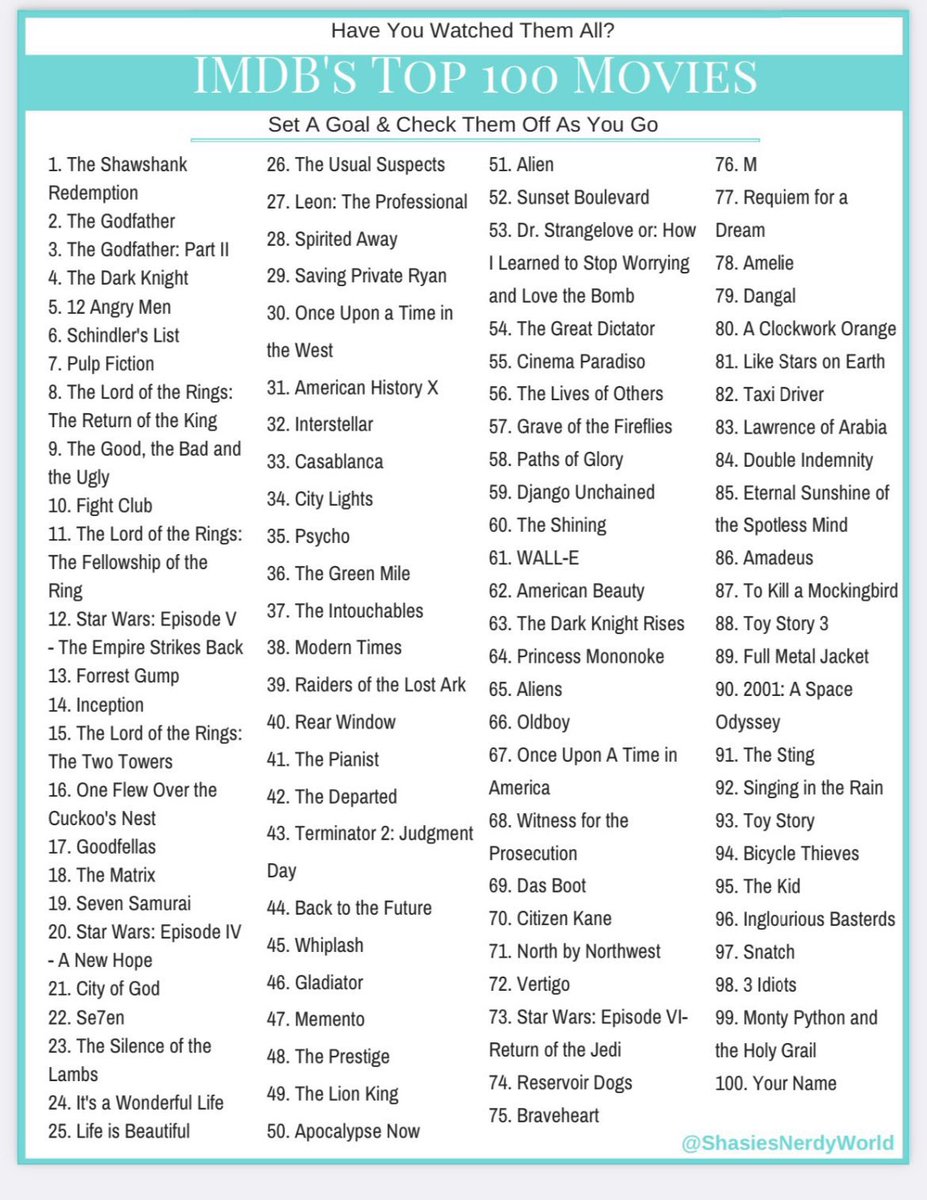 52 for me. What you got?#IMDbMostPopular